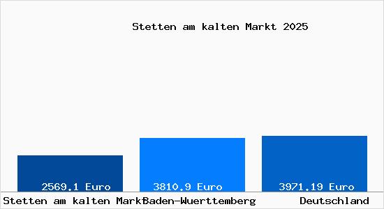 Aktuelle Immobilienpreise in Stetten am kalten Markt