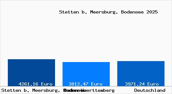 Aktuelle Immobilienpreise in Stetten b. Meersburg, Bodensee