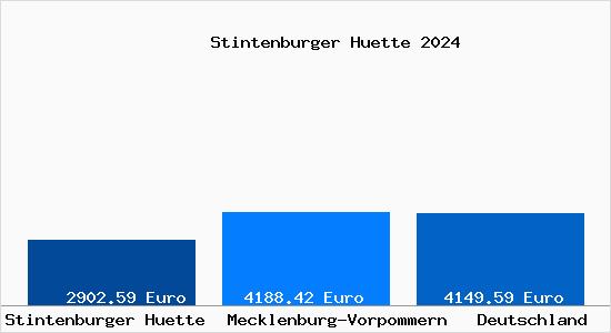 Aktuelle Immobilienpreise in Stintenburger Huette