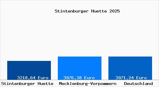 Aktuelle Immobilienpreise in Stintenburger Huette