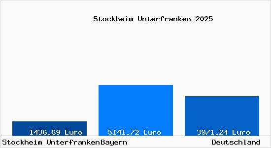 Aktuelle Immobilienpreise in Stockheim Unterfranken