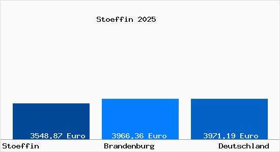 Aktuelle Immobilienpreise in Stoeffin