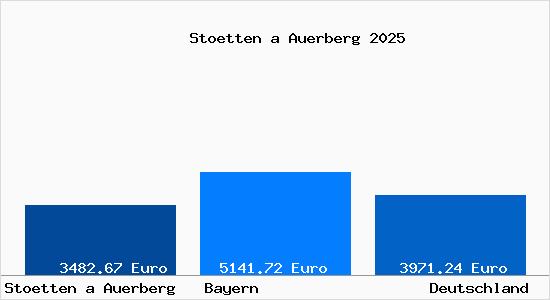 Aktuelle Immobilienpreise in Stoetten a Auerberg