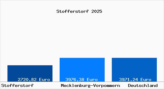 Aktuelle Immobilienpreise in Stofferstorf