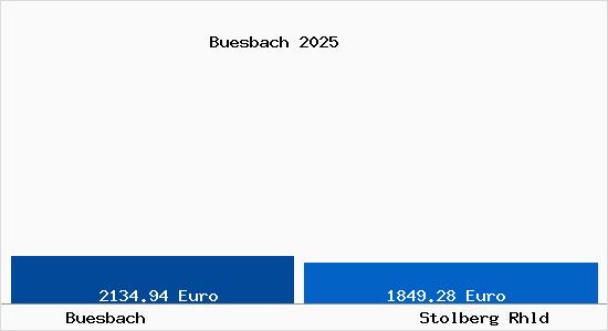 Vergleich Immobilienpreise Stolberg Rhld mit Stolberg Rhld Buesbach