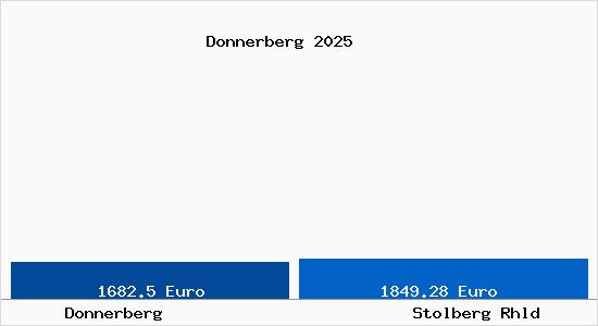 Vergleich Immobilienpreise Stolberg Rhld mit Stolberg Rhld Donnerberg