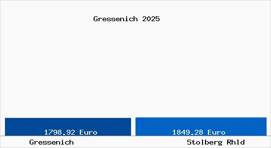 Vergleich Immobilienpreise Stolberg Rhld mit Stolberg Rhld Gressenich