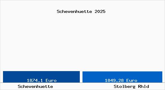 Vergleich Immobilienpreise Stolberg Rhld mit Stolberg Rhld Schevenhuette
