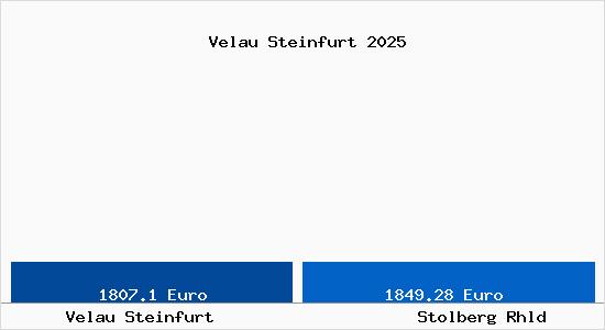 Vergleich Immobilienpreise Stolberg Rhld mit Stolberg Rhld Velau Steinfurt