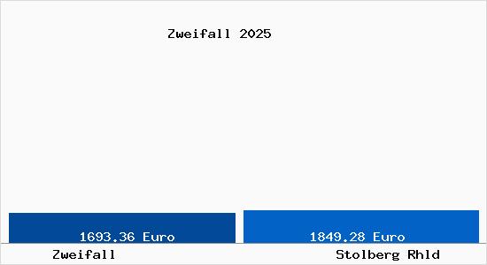 Vergleich Immobilienpreise Stolberg Rhld mit Stolberg Rhld Zweifall