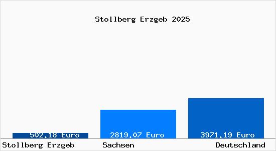 Aktuelle Immobilienpreise in Stollberg Erzgeb