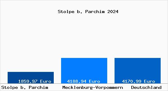 Aktuelle Immobilienpreise in Stolpe b. Parchim