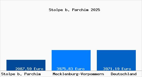 Aktuelle Immobilienpreise in Stolpe b. Parchim