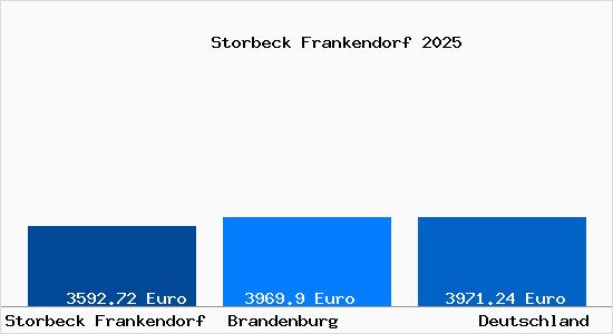 Aktuelle Immobilienpreise in Storbeck Frankendorf