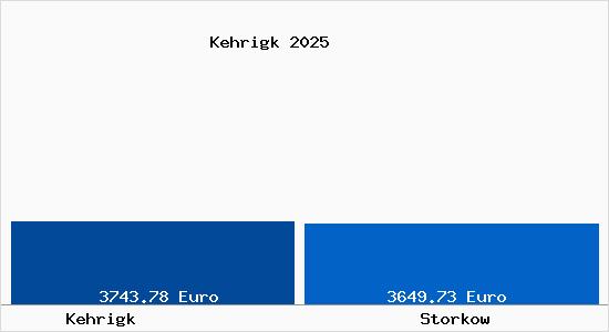 Vergleich Immobilienpreise Storkow mit Storkow Kehrigk