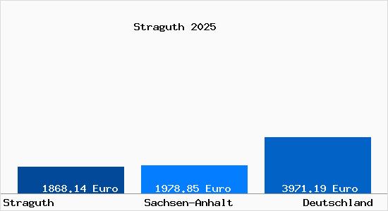 Aktuelle Immobilienpreise in Straguth