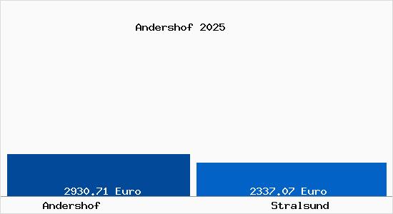 Vergleich Immobilienpreise Stralsund mit Stralsund Andershof