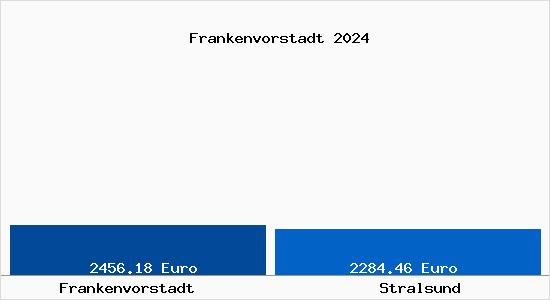 Vergleich Immobilienpreise Stralsund mit Stralsund Frankenvorstadt