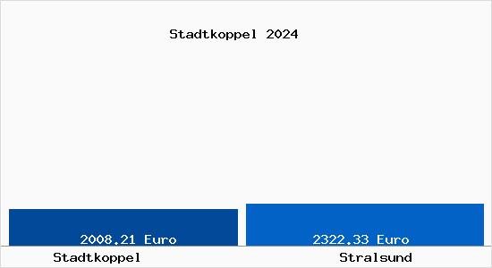 Vergleich Immobilienpreise Stralsund mit Stralsund Stadtkoppel