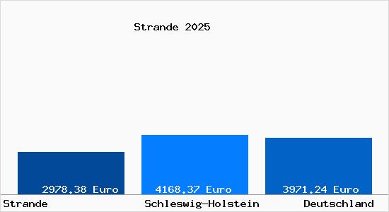 Aktuelle Immobilienpreise in Strande Holstein