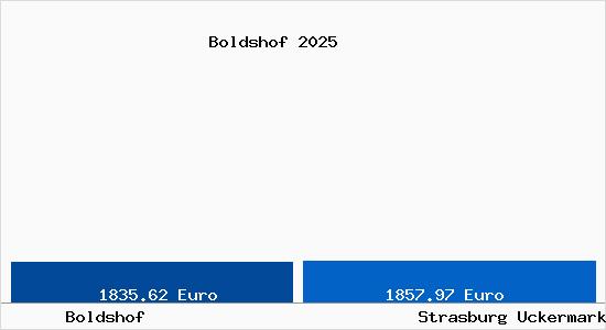 Vergleich Immobilienpreise Strasburg Uckermark mit Strasburg Uckermark Boldshof