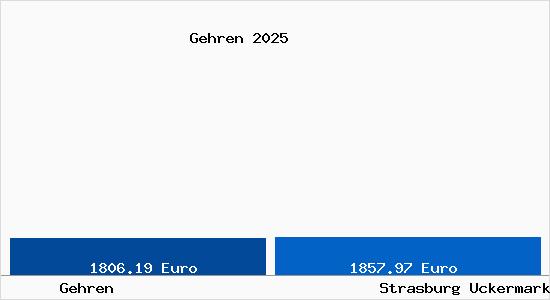 Vergleich Immobilienpreise Strasburg Uckermark mit Strasburg Uckermark Gehren