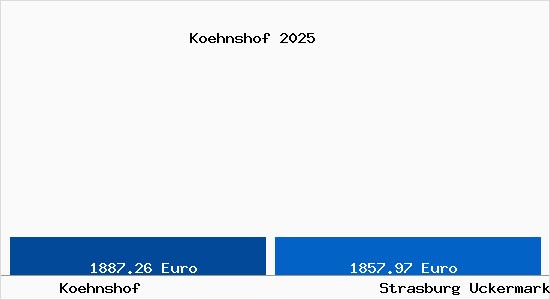 Vergleich Immobilienpreise Strasburg Uckermark mit Strasburg Uckermark Koehnshof