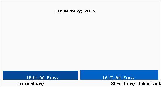 Vergleich Immobilienpreise Strasburg Uckermark mit Strasburg Uckermark Luisenburg
