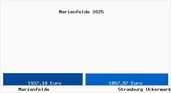 Vergleich Immobilienpreise Strasburg Uckermark mit Strasburg Uckermark Marienfelde