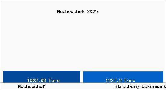 Vergleich Immobilienpreise Strasburg Uckermark mit Strasburg Uckermark Muchowshof