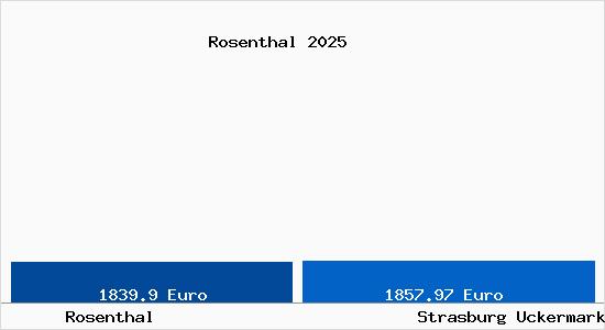 Vergleich Immobilienpreise Strasburg Uckermark mit Strasburg Uckermark Rosenthal