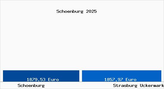 Vergleich Immobilienpreise Strasburg Uckermark mit Strasburg Uckermark Schoenburg