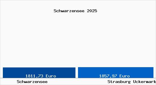 Vergleich Immobilienpreise Strasburg Uckermark mit Strasburg Uckermark Schwarzensee