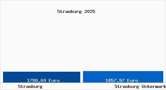 Vergleich Immobilienpreise Strasburg Uckermark mit Strasburg Uckermark Strasburg