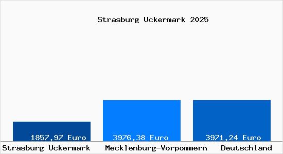 Aktuelle Immobilienpreise in Strasburg Uckermark