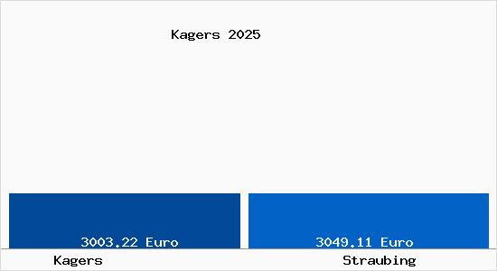 Vergleich Immobilienpreise Straubing mit Straubing Kagers