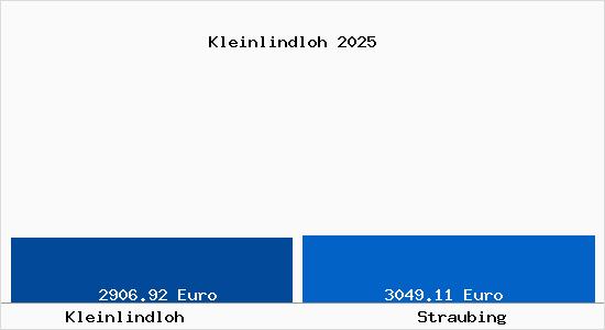 Vergleich Immobilienpreise Straubing mit Straubing Kleinlindloh
