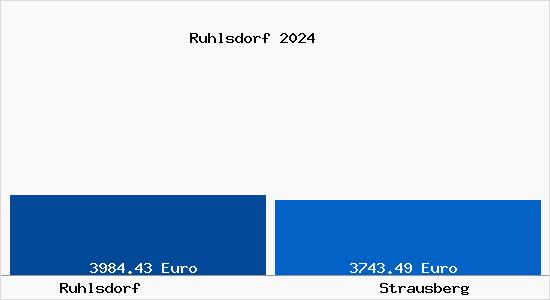 Vergleich Immobilienpreise Strausberg mit Strausberg Ruhlsdorf