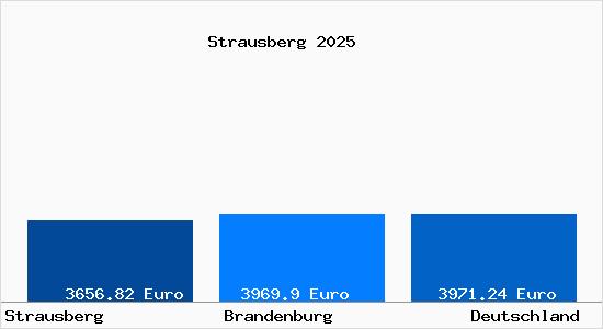 Aktuelle Immobilienpreise in Strausberg