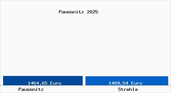 Vergleich Immobilienpreise Strehla mit Strehla Paussnitz