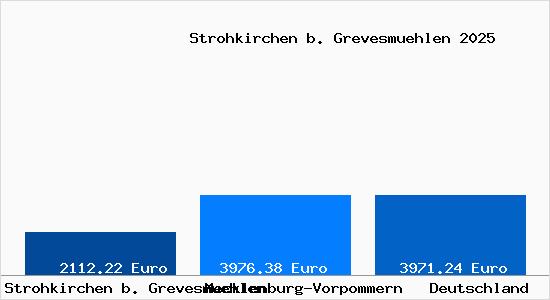 Aktuelle Immobilienpreise in Strohkirchen b. Grevesmuehlen
