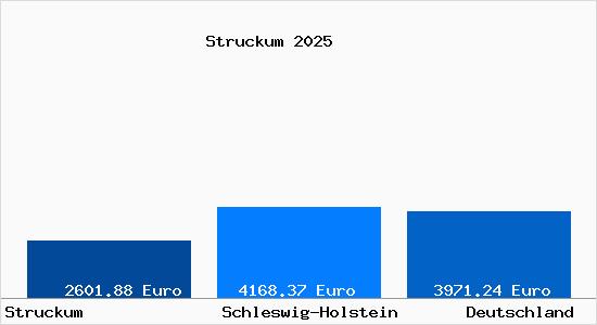 Aktuelle Immobilienpreise in Struckum
