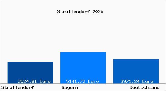Aktuelle Immobilienpreise in Strullendorf