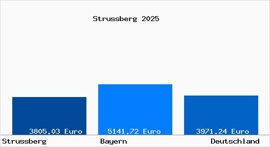 Aktuelle Immobilienpreise in Strussberg