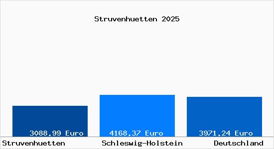 Aktuelle Immobilienpreise in Struvenhuetten