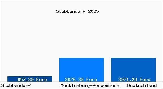 Aktuelle Immobilienpreise in Stubbendorf b. Rostock