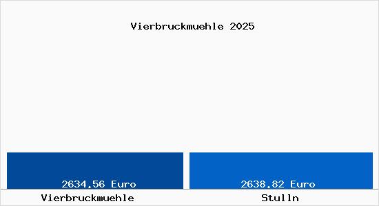 Vergleich Immobilienpreise Stulln mit Stulln Vierbruckmuehle