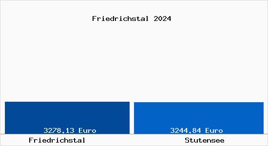 Vergleich Immobilienpreise Stutensee mit Stutensee Friedrichstal