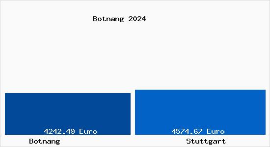 Vergleich Immobilienpreise Stuttgart mit Stuttgart Botnang
