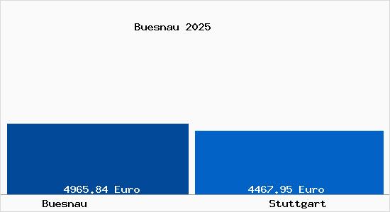 Vergleich Immobilienpreise Stuttgart mit Stuttgart Buesnau